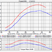 בדיקת מנוע Dyno